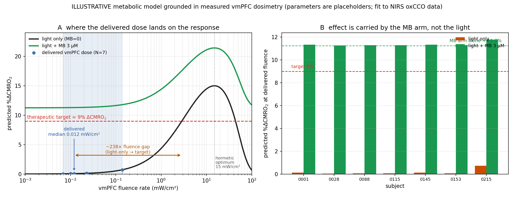 Predicted metabolic effect versus measured vmPFC fluence for seven head models, showing the delivered dose far left of the therapeutic target.